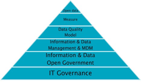 Piramide IT basata sulla Governance
